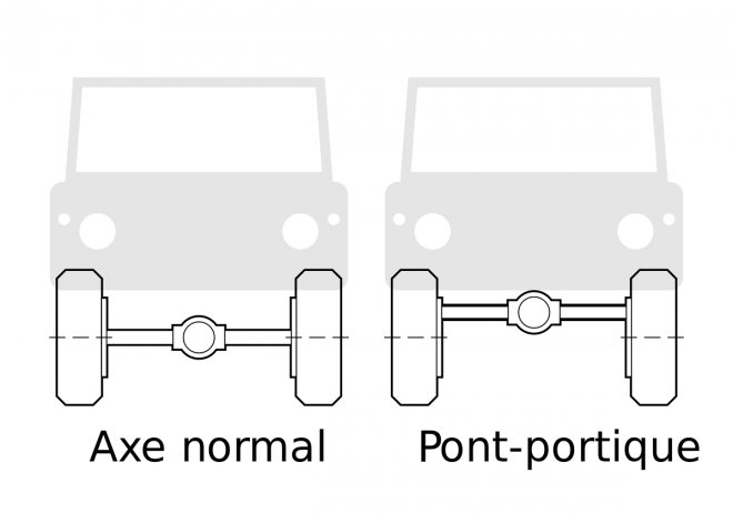 NormalVsPortalAxle-fr.svg.png