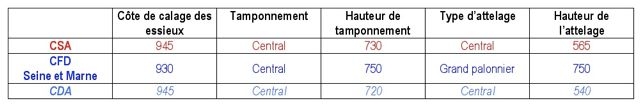 13 CSA CFD CDA cotes de calage